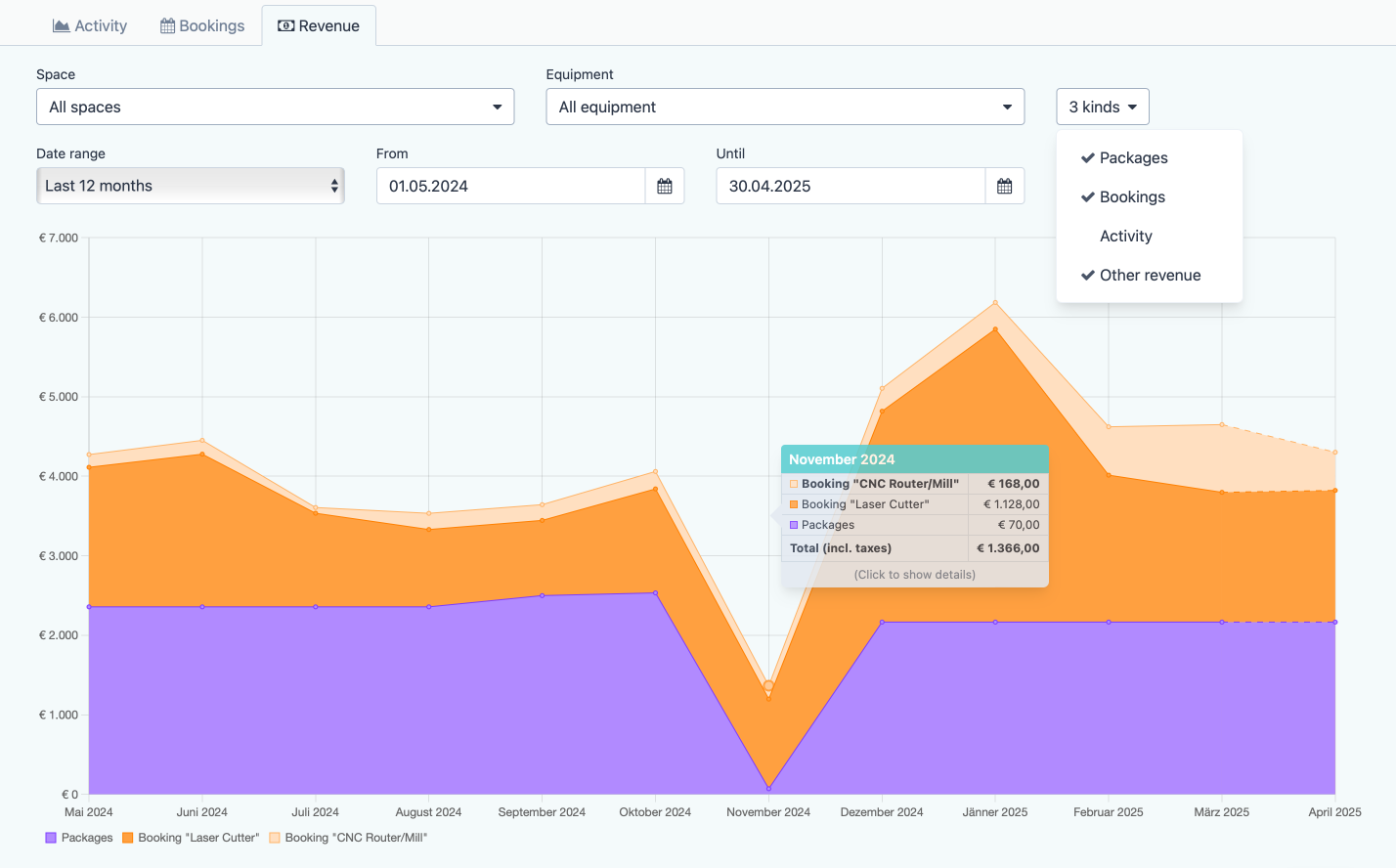 Analyze revenue changes.